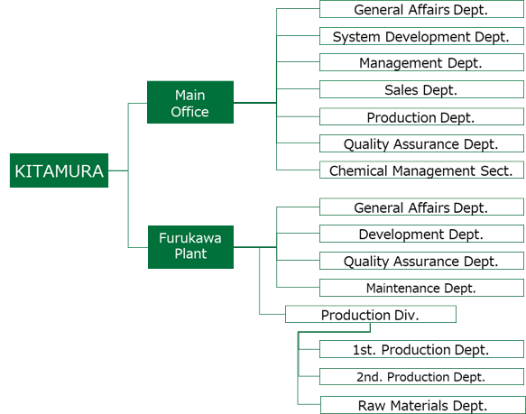 Organizational Tree