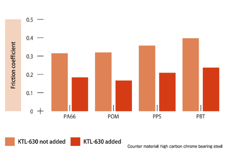 Various plastics+KTL-630(10wt.%) Friction coefficient