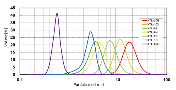 Particle size distribution of KTL series